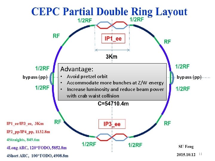 Advantage: bypass (pp) • Avoid pretzel orbit • Accommodate more bunches at Z/W energy