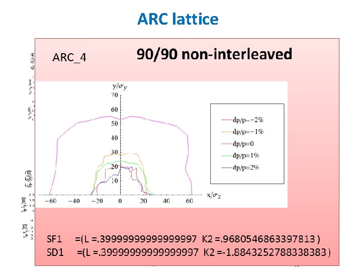 ARC lattice FODO cell Dispersion Suppressor Sextupole configuration 