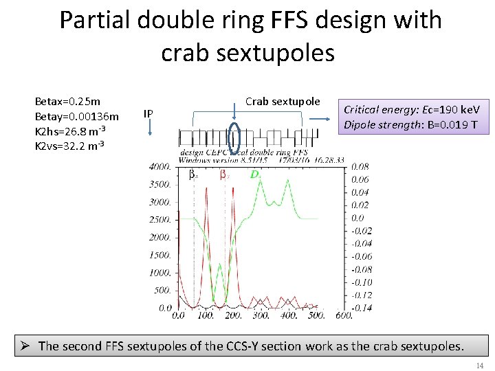 Partial double ring FFS design with crab sextupoles Betax=0. 25 m Betay=0. 00136 m