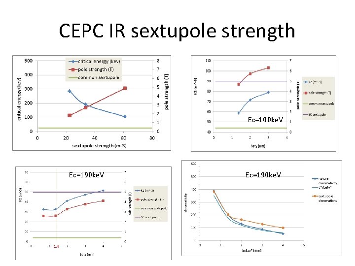 CEPC IR sextupole strength Ec=100 ke. V Ec=190 ke. V 