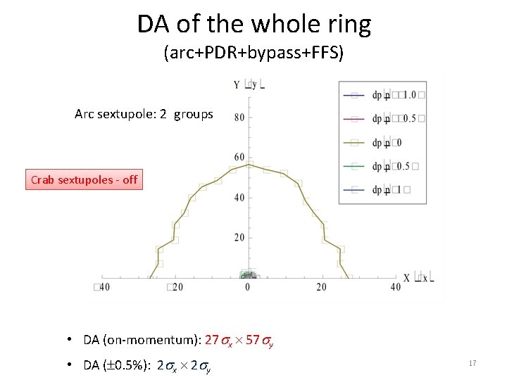 DA of the whole ring (arc+PDR+bypass+FFS) Arc sextupole: 2 groups Crab sextupoles - off