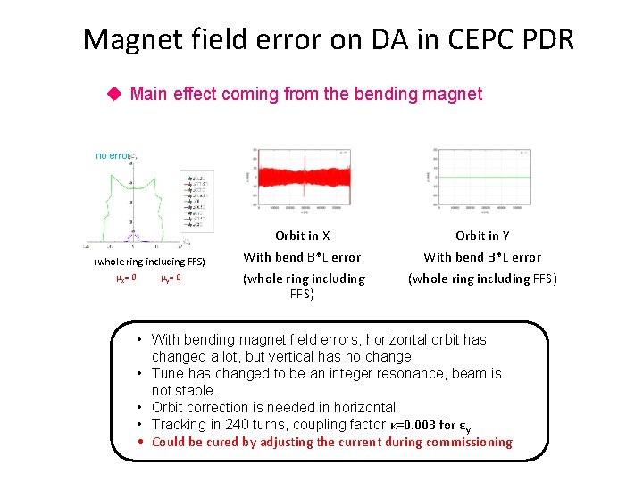 Magnet field error on DA in CEPC PDR u Main effect coming from the