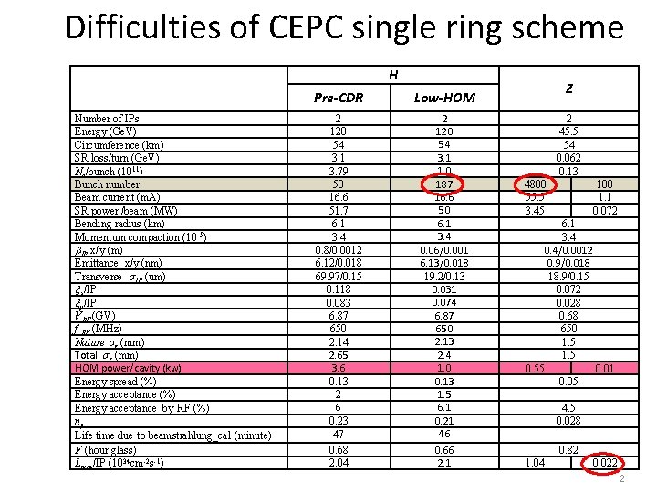 Difficulties of CEPC single ring scheme H Number of IPs Energy (Ge. V) Circumference