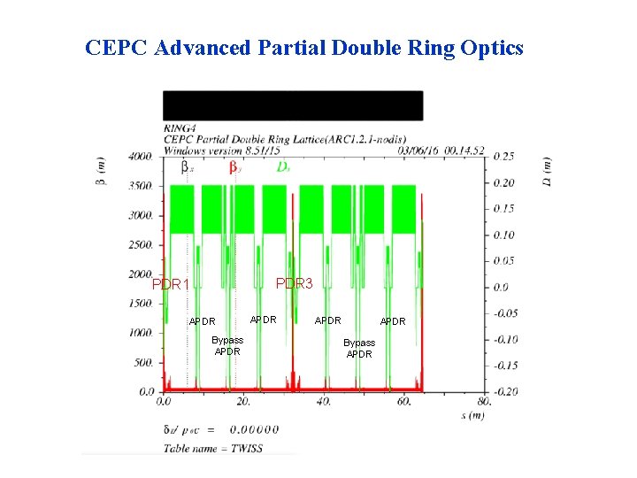 CEPC Advanced Partial Double Ring Optics PDR 3 PDR 1 APDR Bypass APDR 