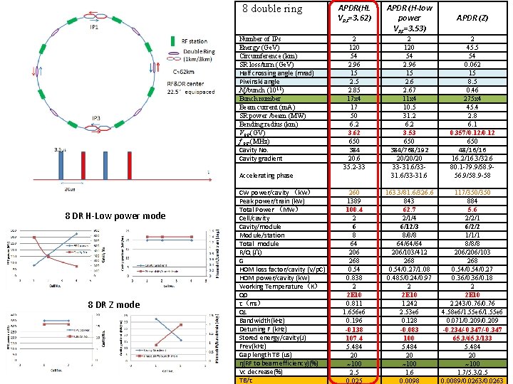 8 double ring Number of IPs Energy (Ge. V) Circumference (km) SR loss/turn (Ge.