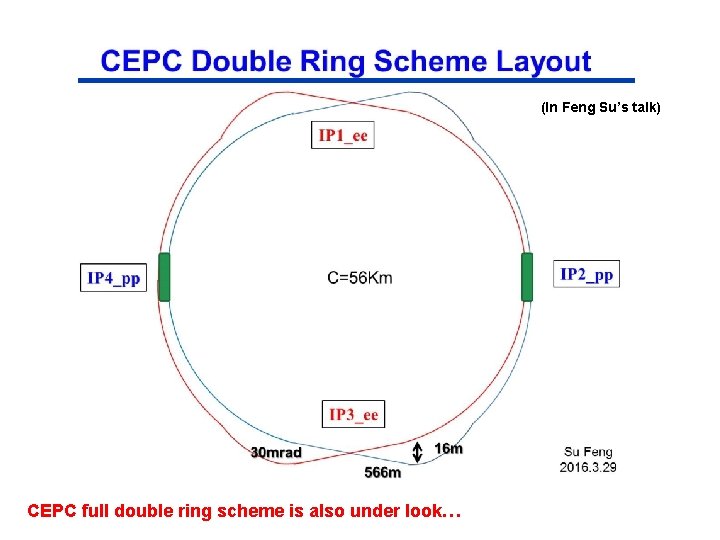 (In Feng Su’s talk) CEPC full double ring scheme is also under look… 