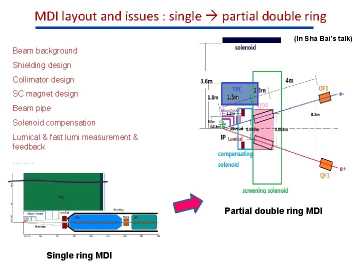 MDI layout and issues : single partial double ring (In Sha Bai’s talk) Beam