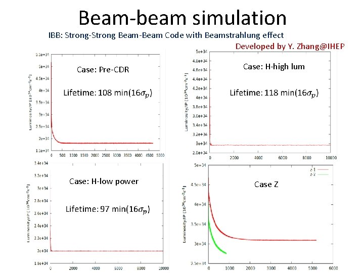 Beam-beam simulation IBB: Strong-Strong Beam-Beam Code with Beamstrahlung effect Developed by Y. Zhang@IHEP Case: