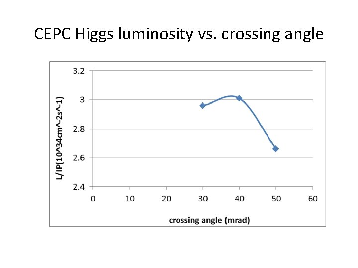 CEPC Higgs luminosity vs. crossing angle 