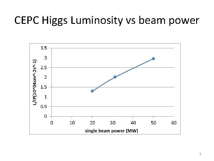 CEPC Higgs Luminosity vs beam power 8 