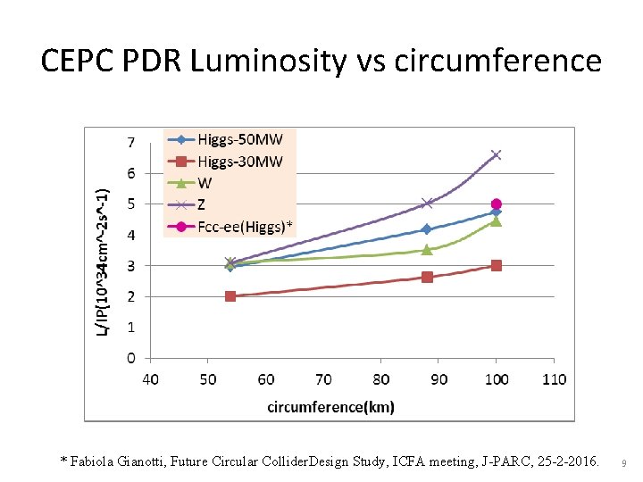 CEPC PDR Luminosity vs circumference * Fabiola Gianotti, Future Circular Collider. Design Study, ICFA