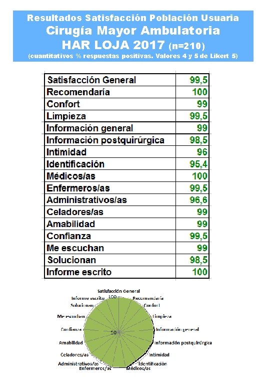 Resultados Satisfacción Población Usuaria Cirugía Mayor Ambulatoria HAR LOJA 2017 (n=210) (cuantitativos % respuestas