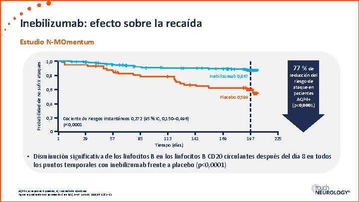 Inebilizumab: efecto sobre la recaída Probabilidad de no sufrir ataques Estudio N-MOmentum 1, 0