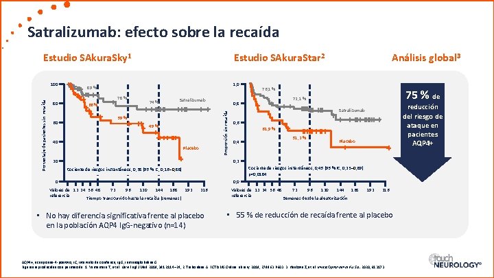 Satralizumab: efecto sobre la recaída Estudio SAkura. Sky 1 80 60 1, 0 89