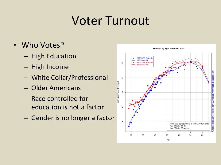 Voter Turnout • Who Votes? High Education High Income White Collar/Professional Older Americans Race