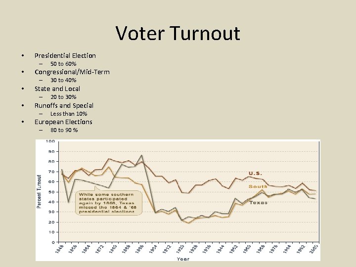 Voter Turnout • Presidential Election – • Congressional/Mid-Term – • 20 to 30% Runoffs