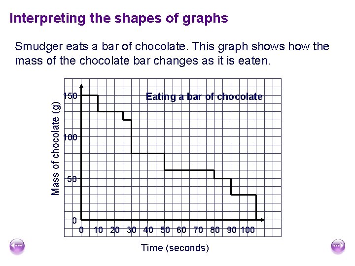 Interpreting the shapes of graphs Smudger eats a bar of chocolate. This graph shows