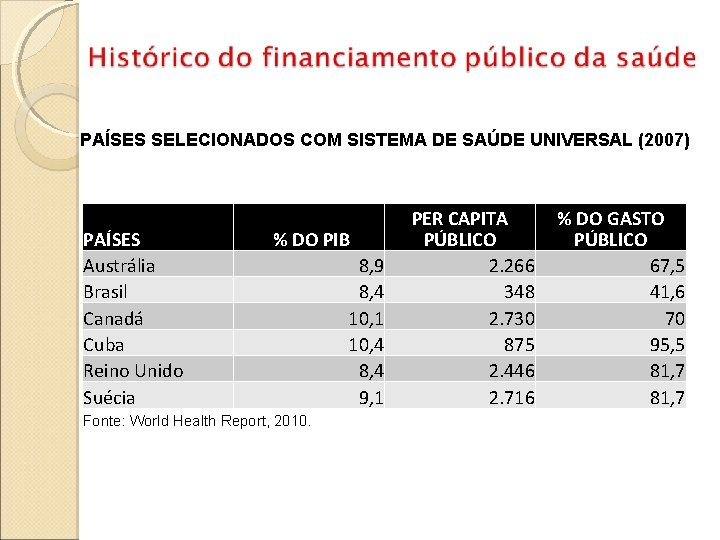 PAÍSES SELECIONADOS COM SISTEMA DE SAÚDE UNIVERSAL (2007) PAÍSES Austrália Brasil Canadá Cuba Reino