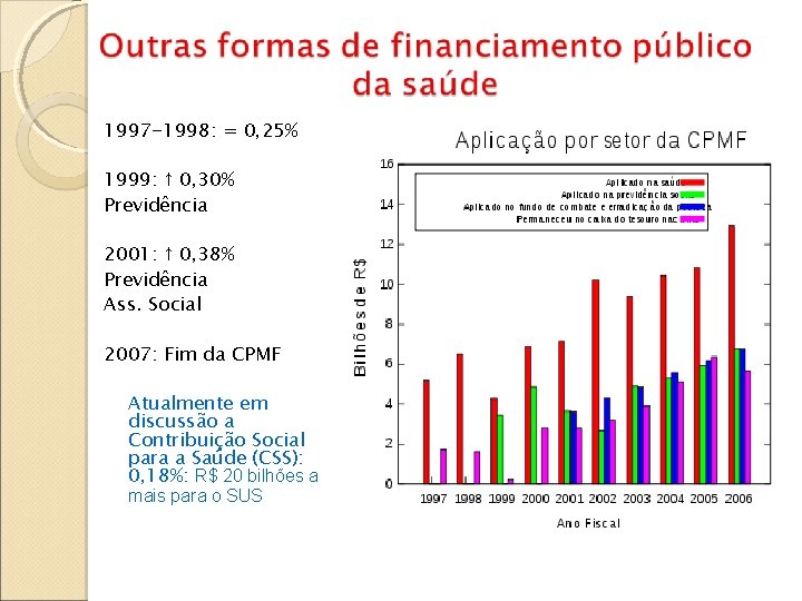 1997 -1998: = 0, 25% 1999: ↑ 0, 30% Previdência 2001: ↑ 0, 38%