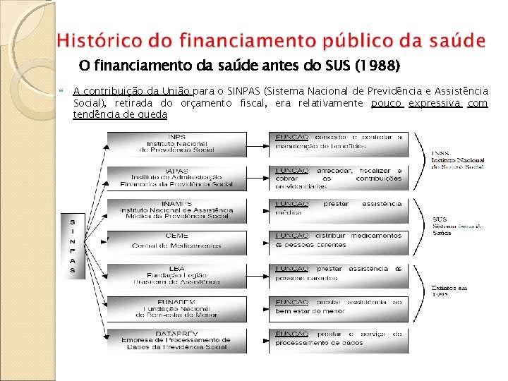 O financiamento da saúde antes do SUS (1988) A contribuição da União para o