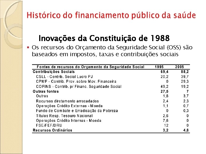 Inovações da Constituição de 1988 Os recursos do Orçamento da Seguridade Social (OSS) são