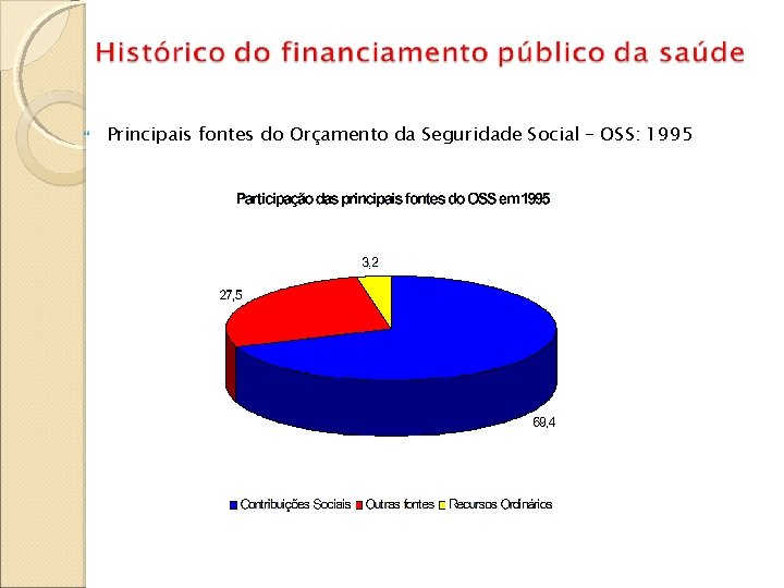  Principais fontes do Orçamento da Seguridade Social – OSS: 1995 