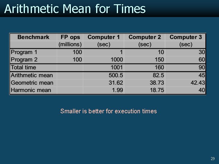Arithmetic Mean for Times Smaller is better for execution times 29 