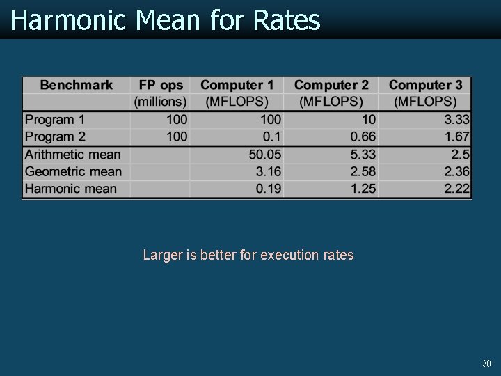 Harmonic Mean for Rates Larger is better for execution rates 30 