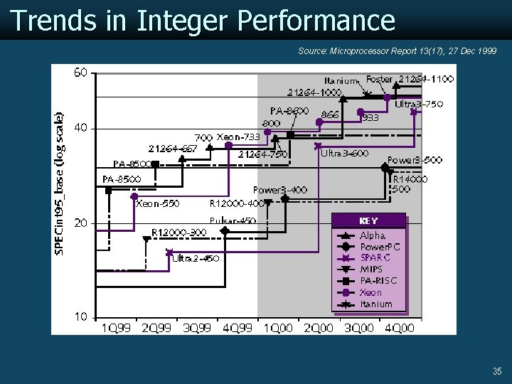 Trends in Integer Performance Source: Microprocessor Report 13(17), 27 Dec 1999 35 