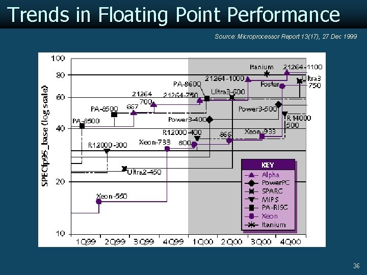 Trends in Floating Point Performance Source: Microprocessor Report 13(17), 27 Dec 1999 36 