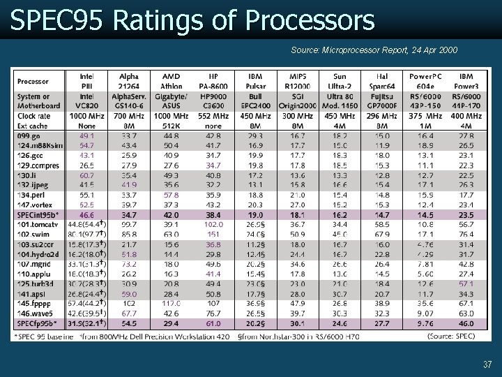 SPEC 95 Ratings of Processors Source: Microprocessor Report, 24 Apr 2000 37 