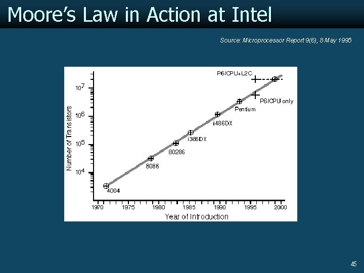 Moore’s Law in Action at Intel Source: Microprocessor Report 9(6), 8 May 1995 45