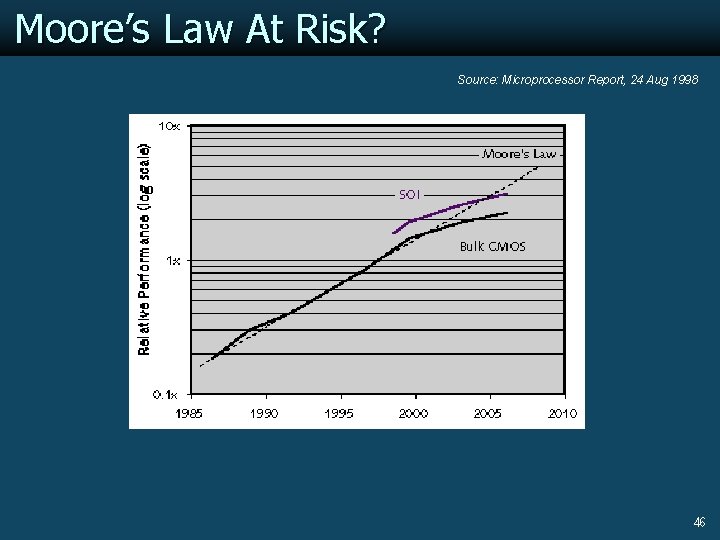 Moore’s Law At Risk? Source: Microprocessor Report, 24 Aug 1998 46 