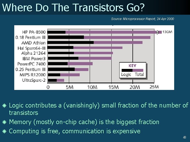 Where Do The Transistors Go? Source: Microprocessor Report, 24 Apr 2000 ã Logic contributes