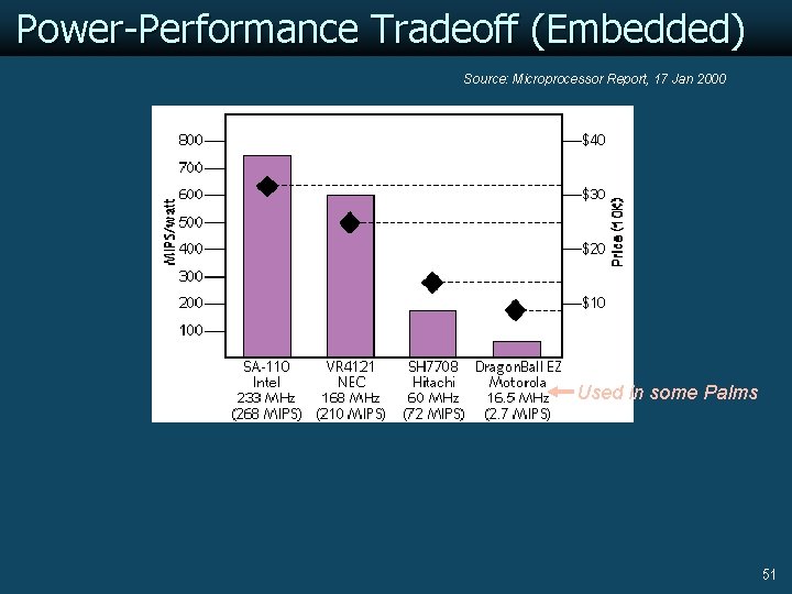 Power-Performance Tradeoff (Embedded) Source: Microprocessor Report, 17 Jan 2000 Used in some Palms 51
