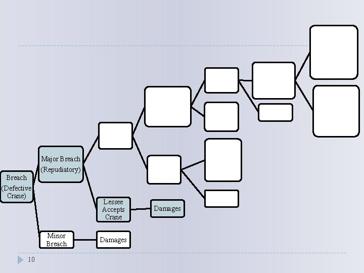 Major Breach (Repudiatory) Breach (Defective Crane) Lessee Accepts Crane Minor Breach 10 Damages 