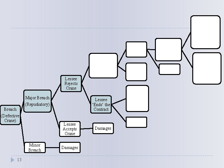 Lessee Rejects Crane Major Breach (Repudiatory) Lessee ‘Ends’ the Contract Breach (Defective Crane) Lessee