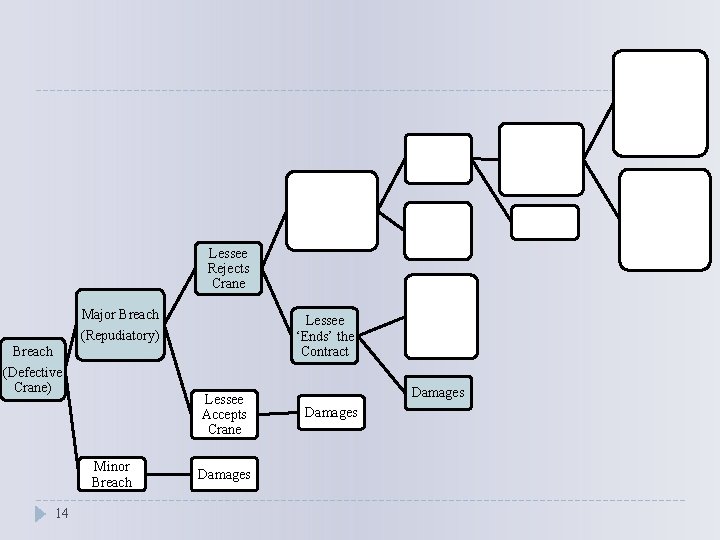 Lessee Rejects Crane Major Breach (Repudiatory) Lessee ‘Ends’ the Contract Breach (Defective Crane) Lessee