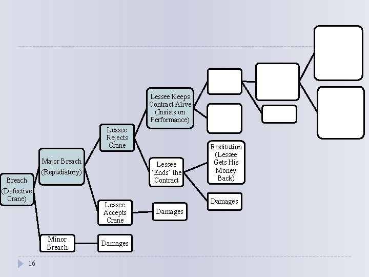 Lessee Keeps Contract Alive (Insists on Performance) Lessee Rejects Crane Major Breach (Repudiatory) Lessee