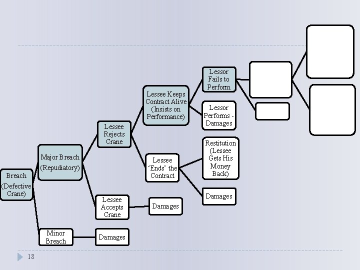Lessee Keeps Contract Alive (Insists on Performance) Lessee Rejects Crane Major Breach (Repudiatory) Lessee