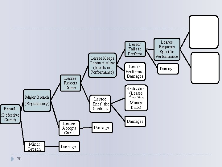 Lessee Keeps Contract Alive (Insists on Performance) Lessee Rejects Crane Major Breach (Repudiatory) Lessee