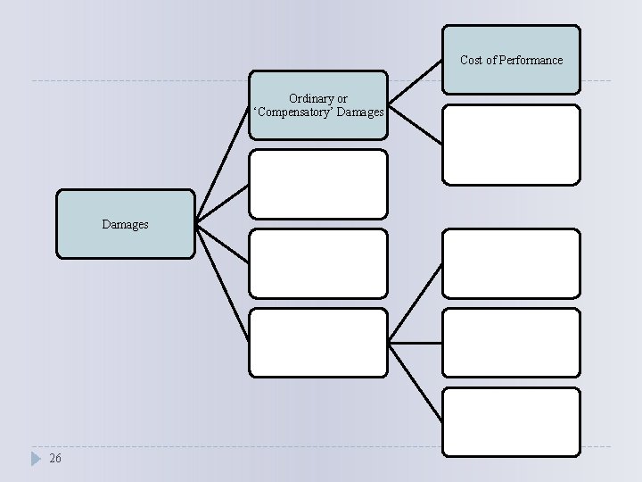 Cost of Performance Ordinary or ‘Compensatory’ Damages 26 