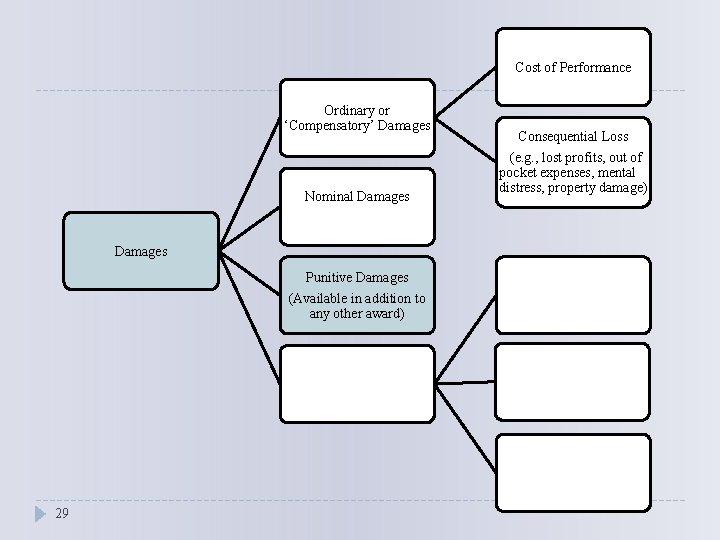 Cost of Performance Ordinary or ‘Compensatory’ Damages Nominal Damages Punitive Damages (Available in addition