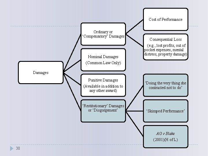 Cost of Performance Ordinary or ‘Compensatory’ Damages Nominal Damages (Common Law Only) Consequential Loss