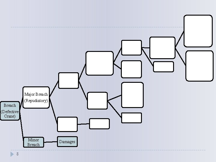 Major Breach (Repudiatory) Breach (Defective Crane) Minor Breach 8 Damages 
