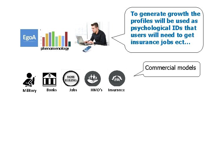 To generate growth the profiles will be used as psychological IDs that users will