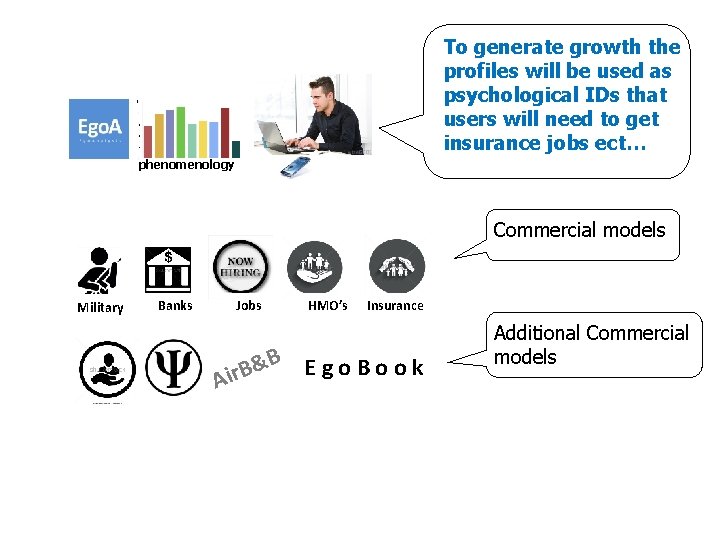 To generate growth the profiles will be used as psychological IDs that users will