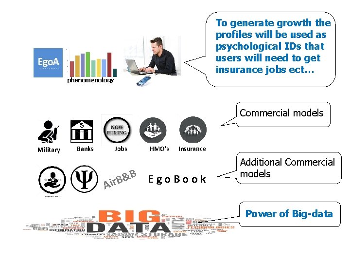 To generate growth the profiles will be used as psychological IDs that users will