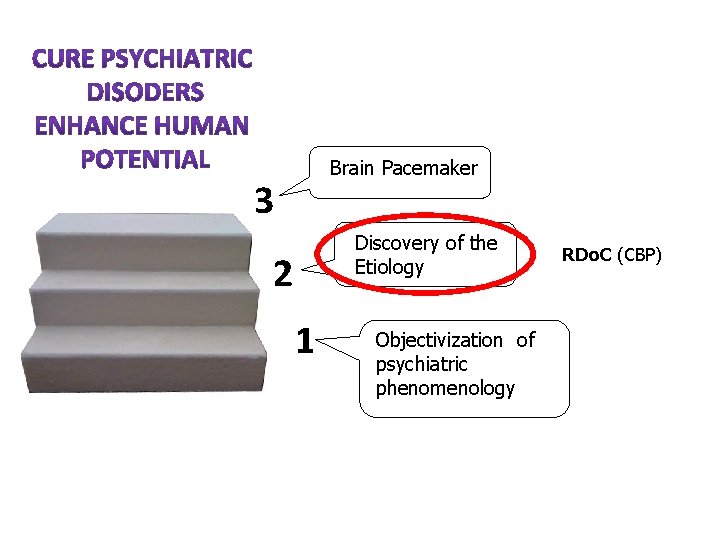 Brain Pacemaker 3 Discovery of the Etiology 2 1 Objectivization of psychiatric phenomenology RDo.