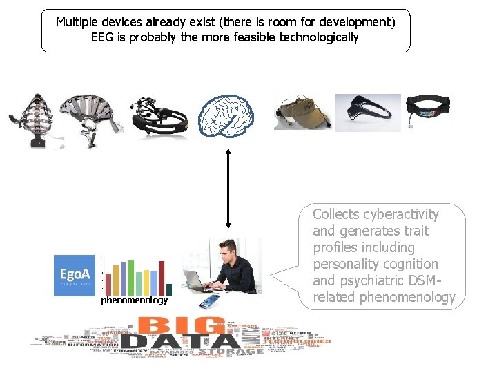 Multiple devices already exist (there is room for development) EEG is probably the more